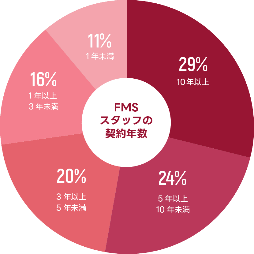 ※272名のスタッフアンケート結果(2021年)