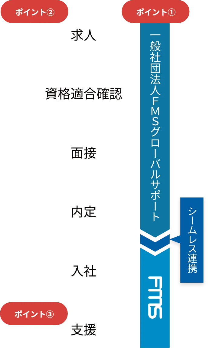 入社までの流れ