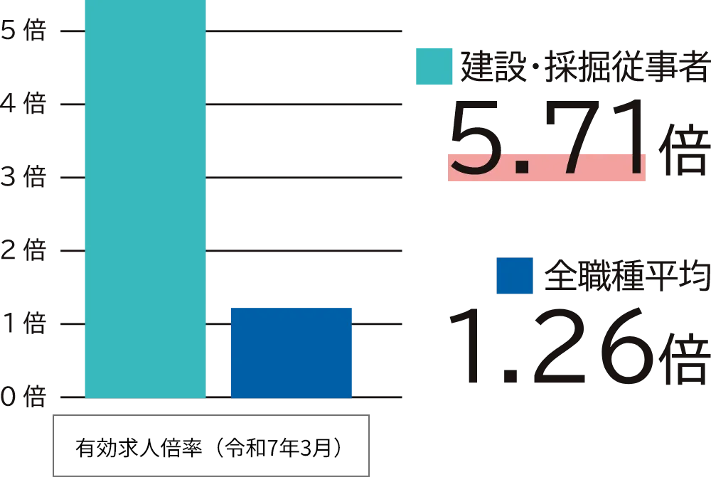 有効求人倍率（令和7年3月）