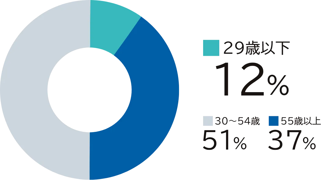 高齢化が進む建設現場。技術継承の危機