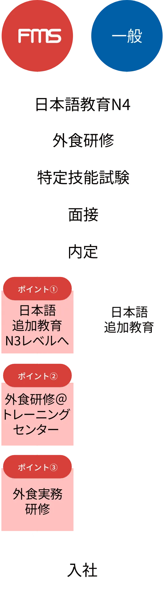入社までの流れ