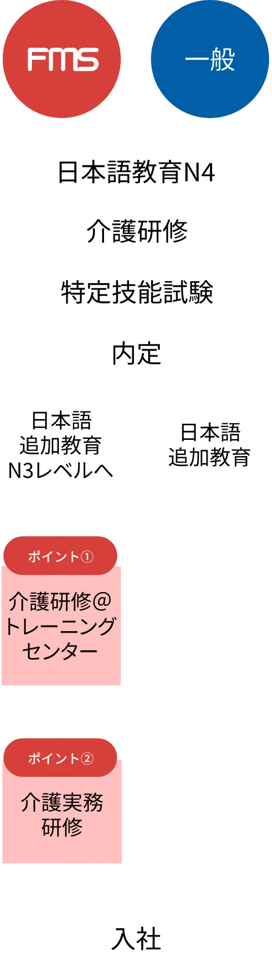 入社までの流れ