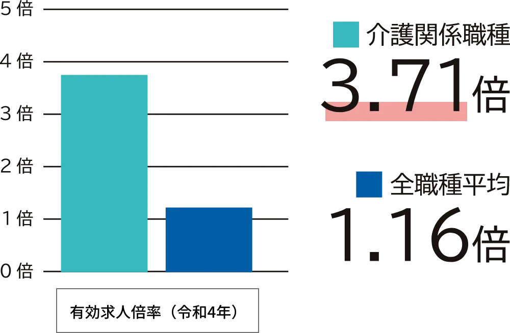 有効求人倍率（令和4年）
