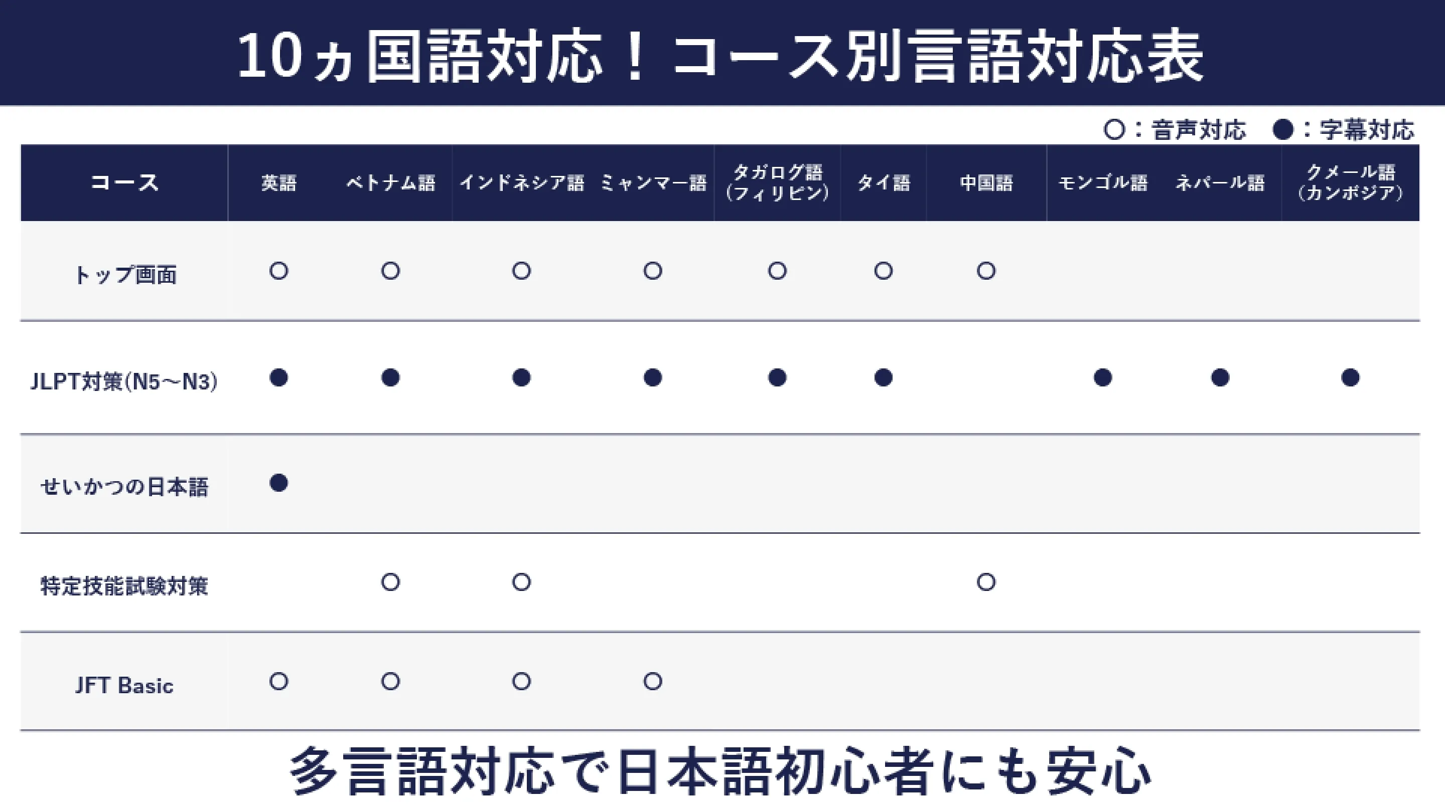 10ヶ国語対応！コース別言語対応表