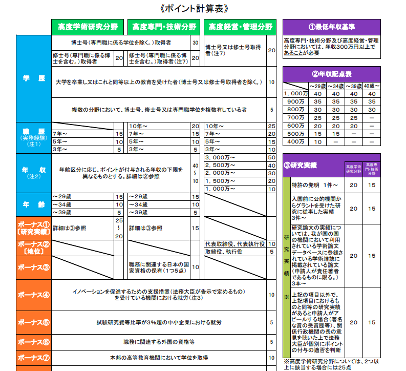 ポイント計算で評価される5つの主要項目