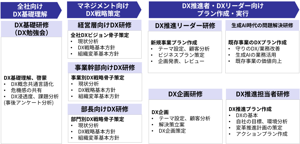 デジタルトランスフォーメーション研究所