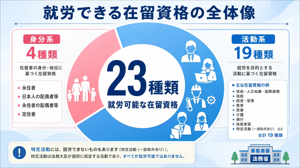 就労できる在留資格は全部で何種類？まず結論を確認しよう
