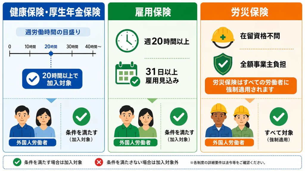 外国人が加入すべき社会保険の種類と加入条件

