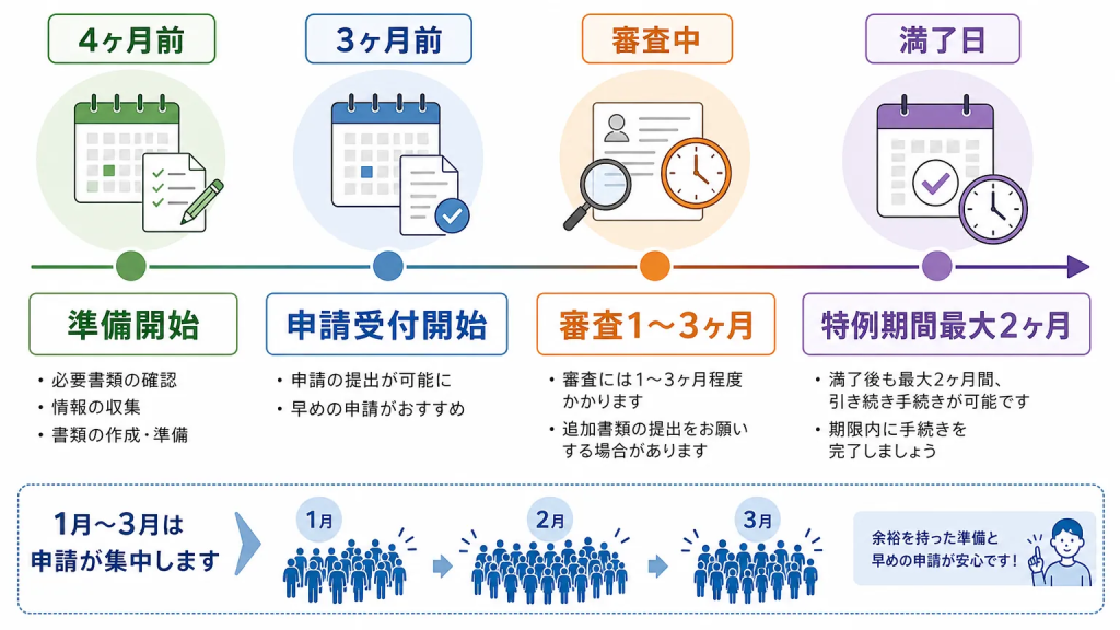 在留資格の更新申請は3ヶ月前から可能——準備は4ヶ月前に始めるのがベスト
