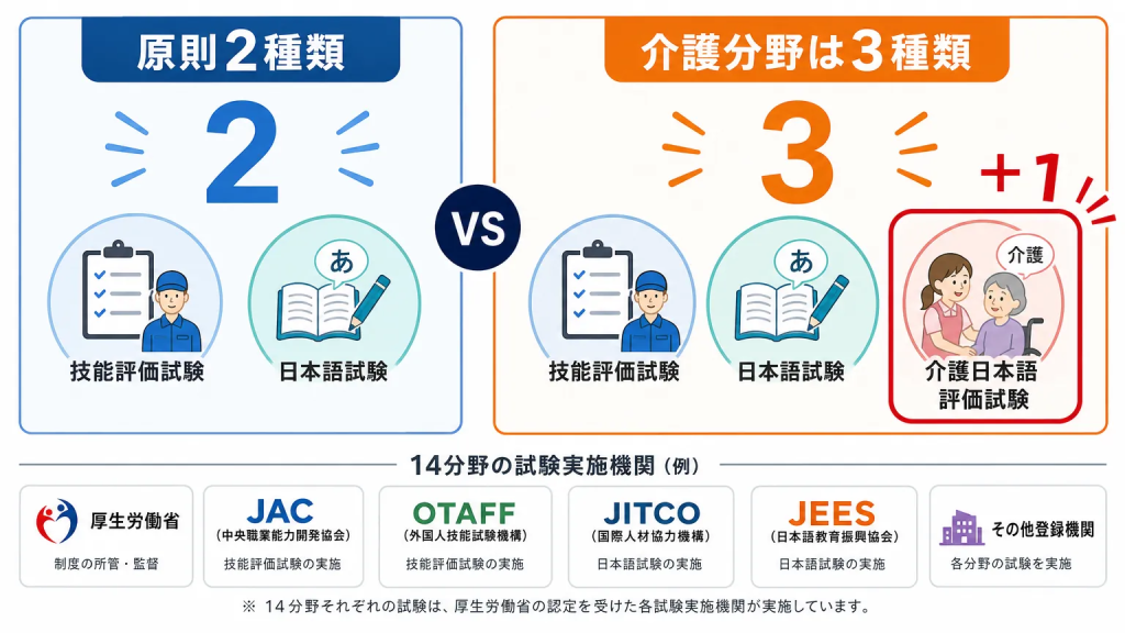 特定技能1号の評価試験:原則2種類、介護分野は「介護日本語評価試験」を含む3種類