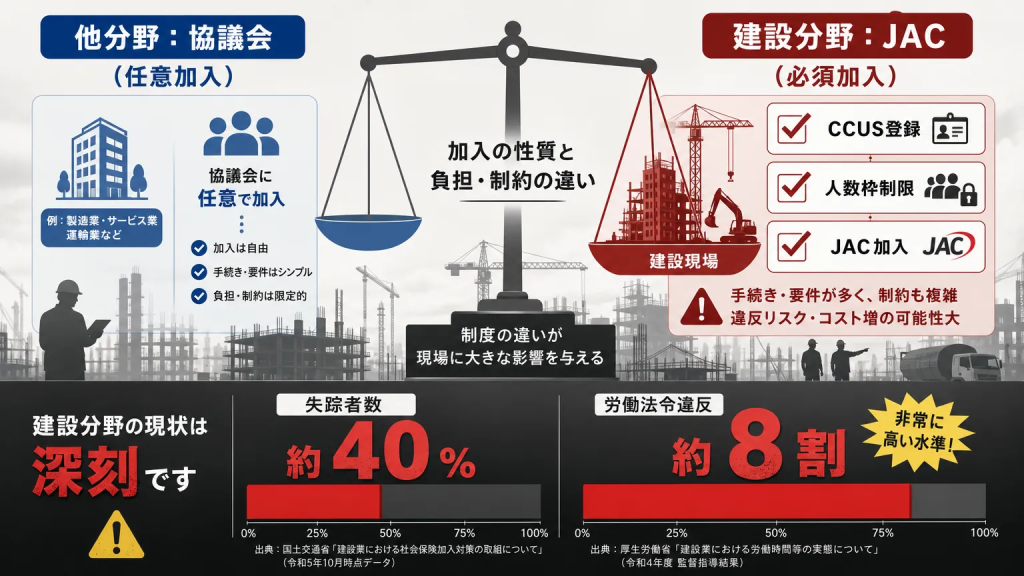 なぜ建設分野だけJACへの加入が必要なのか