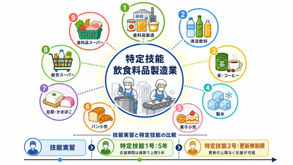 そもそも特定技能「飲食料品製造業」とはどんな在留資格か