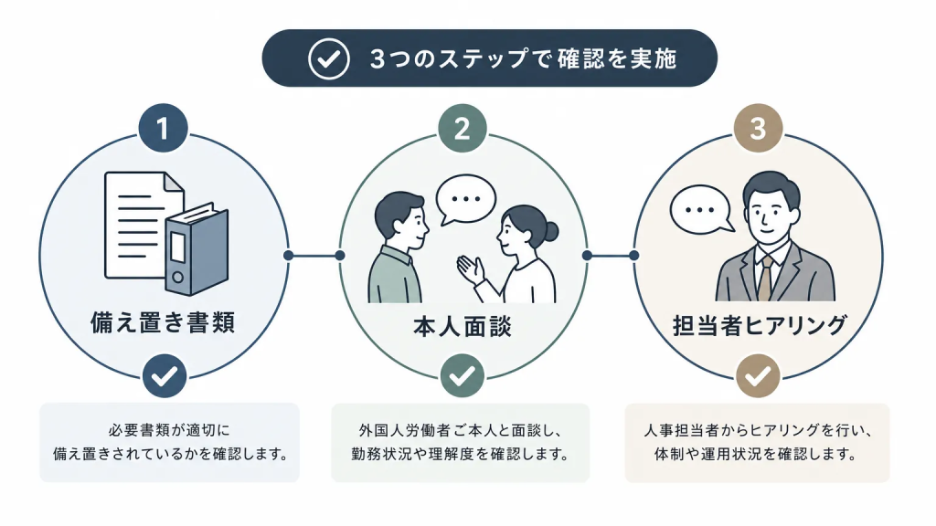 立入検査で確認される3つのポイント
