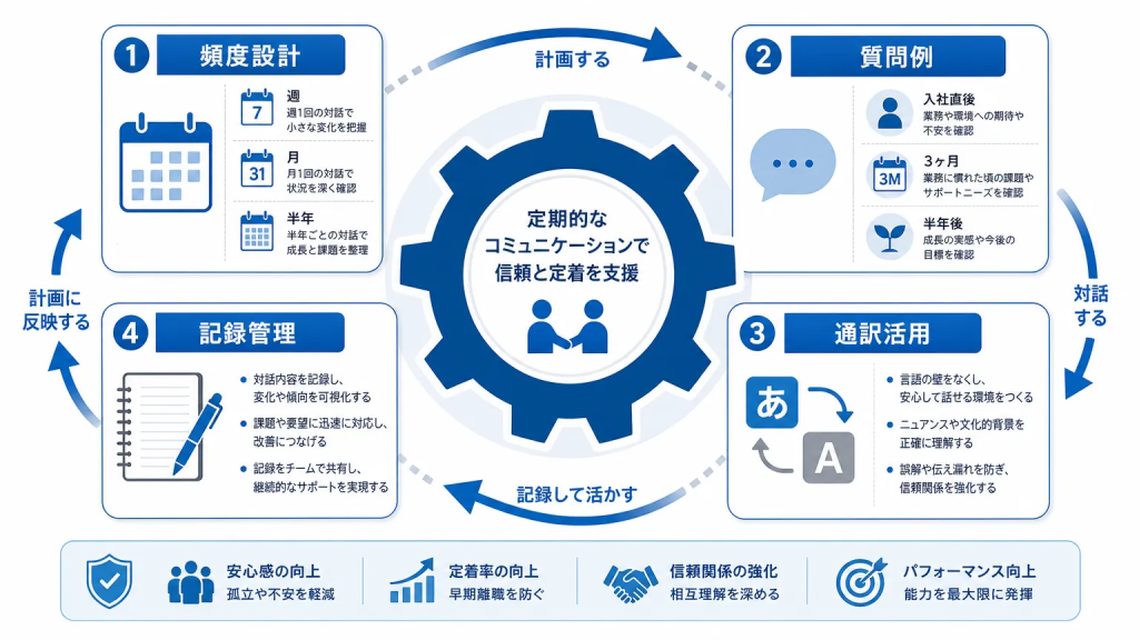 離職防止につながる面談の基本フレームワーク