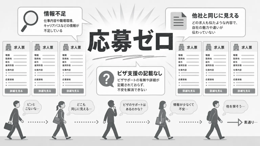 求人を出しても外国人応募者が集まらない主な原因
