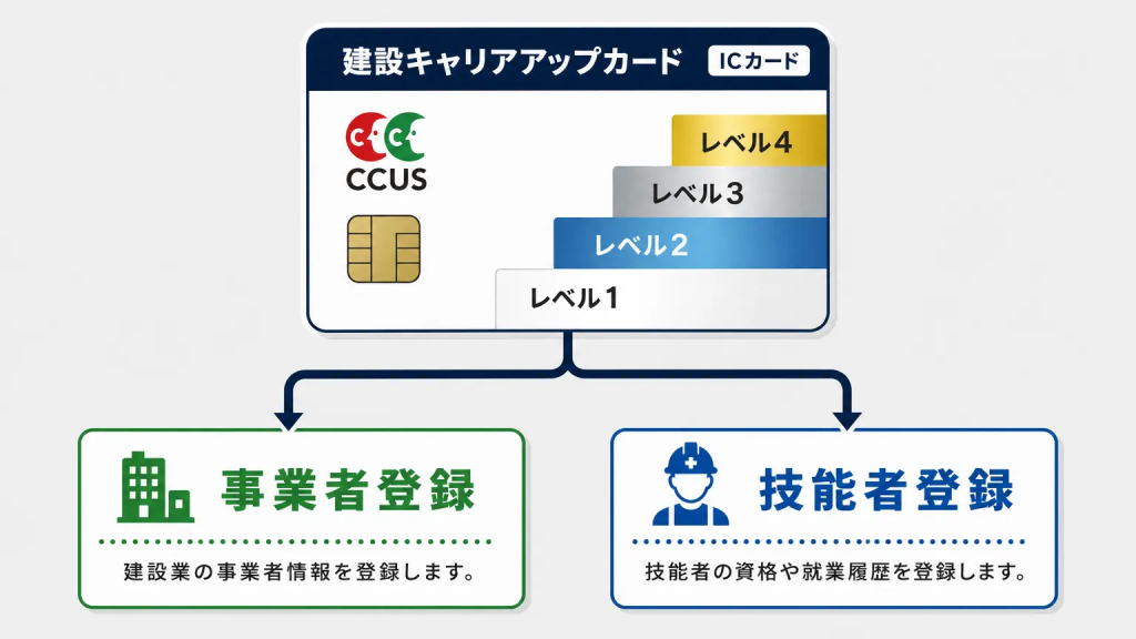 建設キャリアアップシステム(CCUS)とは何か