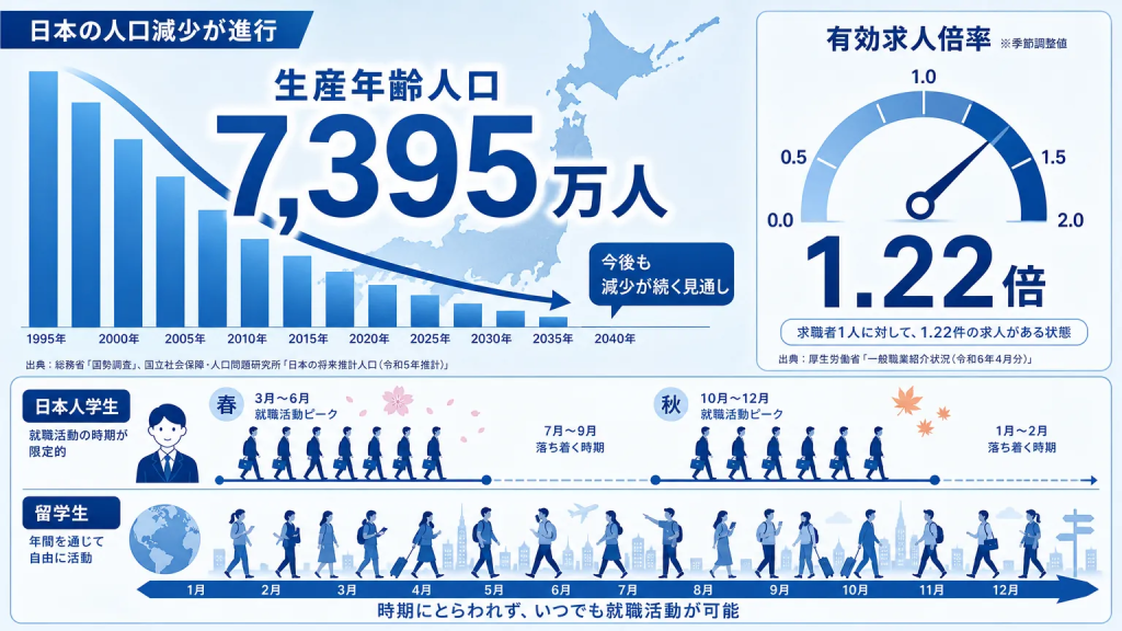 なぜ今、外国人採用を通年で行う必要があるのか