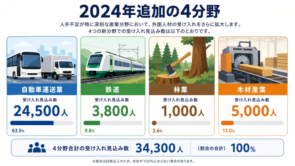 2024年に特定技能へ追加された4つの特定産業分野

