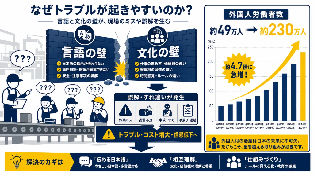 問題が起きる背景：なぜ製造現場では問題が生じやすいのか

