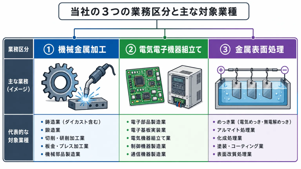工業製品製造業の17業務区分と対象業種一覧
