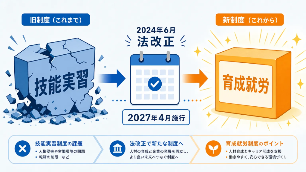 そもそも育成就労制度とは？技能実習制度と何が変わったのか

