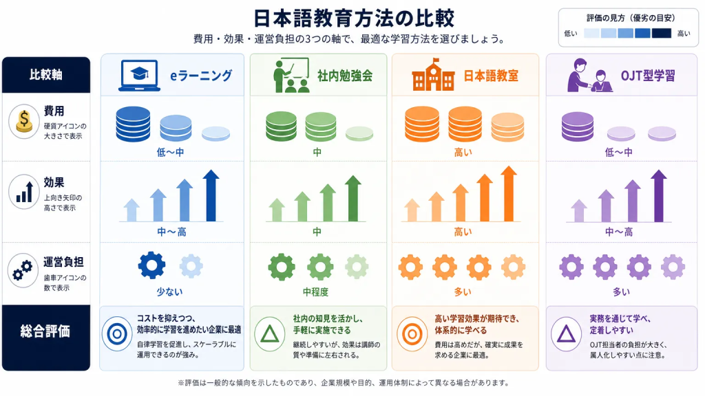 4つの方法を費用・効果・運営負担で比較