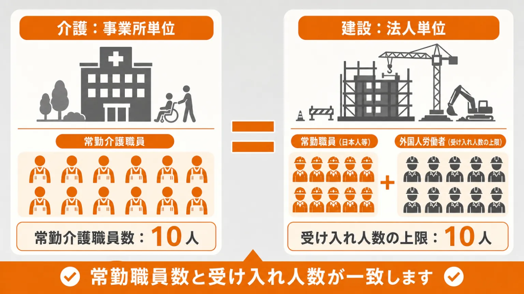 受け入れ人数に制限がある分野のルールを詳しく解説