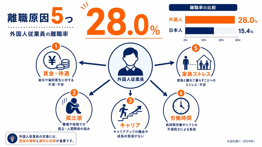 外国人材が離職する主な原因は5つ|データで見る傾向と優先すべき対策