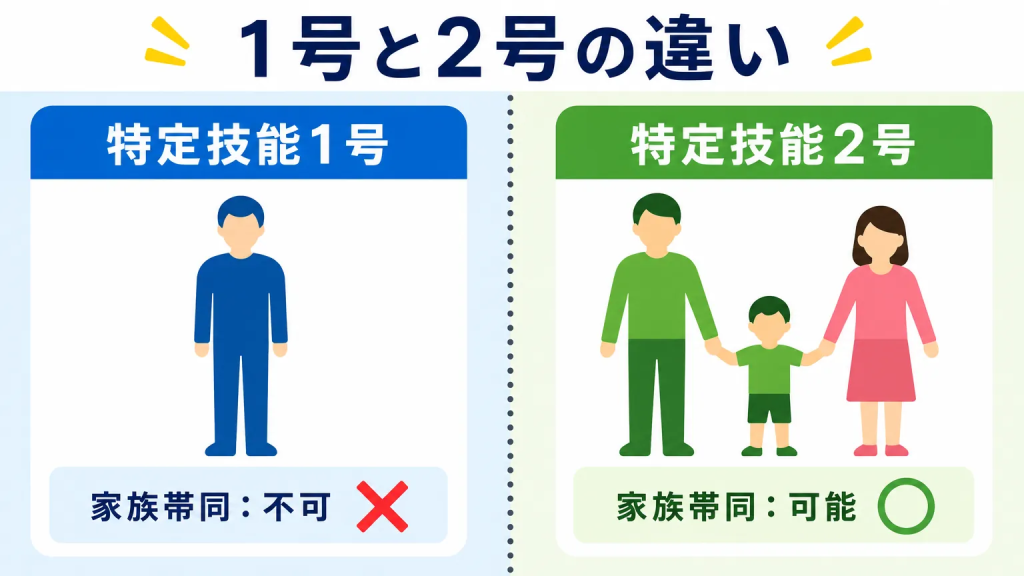 特定技能で家族帯同できるかどうか:1号と2号の違いを一覧で確認