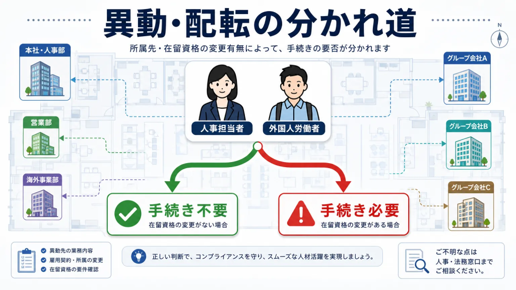 特定技能人材を異動・配転させる際の結論：手続きが必要かどうかはケースによって異なる
