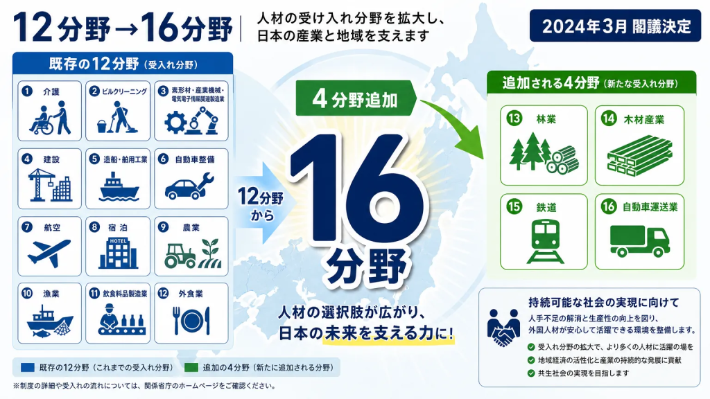 特定技能の特定産業分野はいくつ追加された？現在の対象分野一覧
