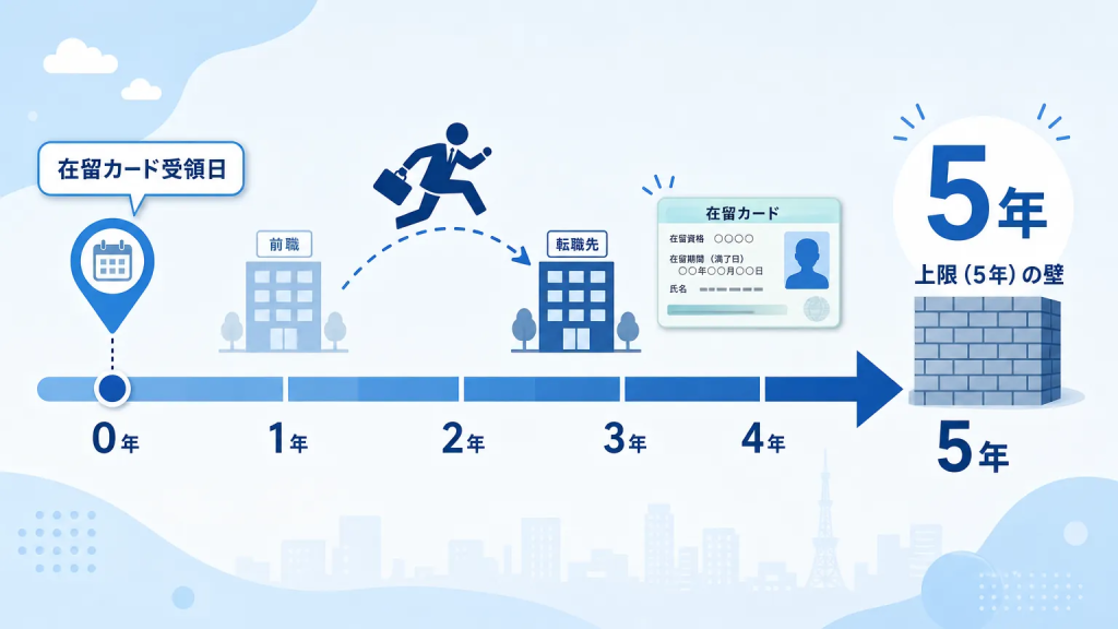 特定技能1号の在留通算期間は「最長5年」が上限