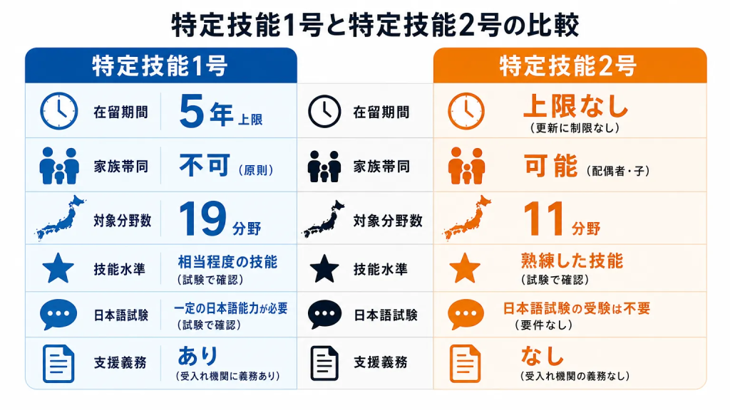 特定技能1号と2号の違いを一覧で比較