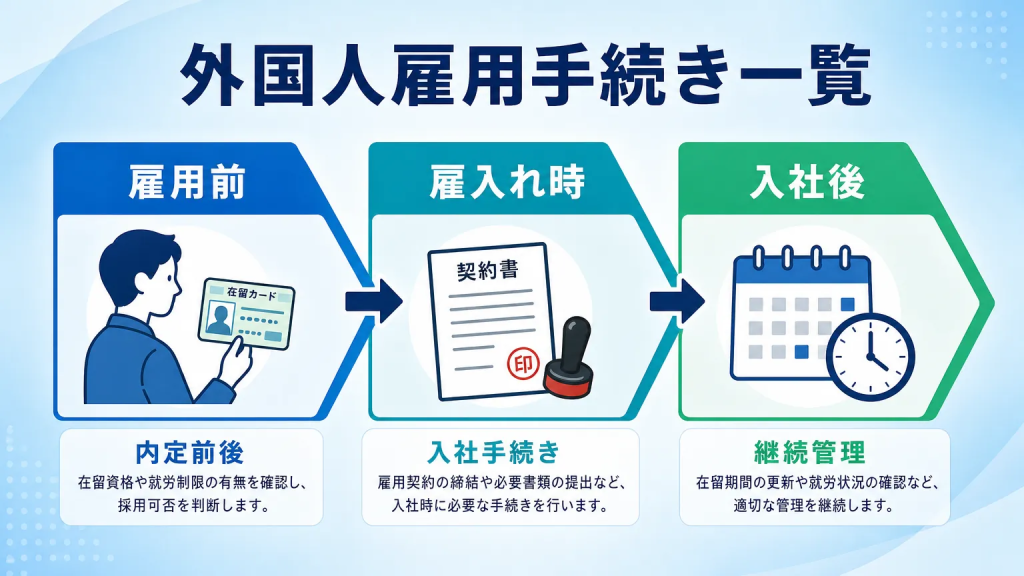 外国人雇用の手続き一覧|雇用前・雇入れ時・入社後の3ステップで完全網羅