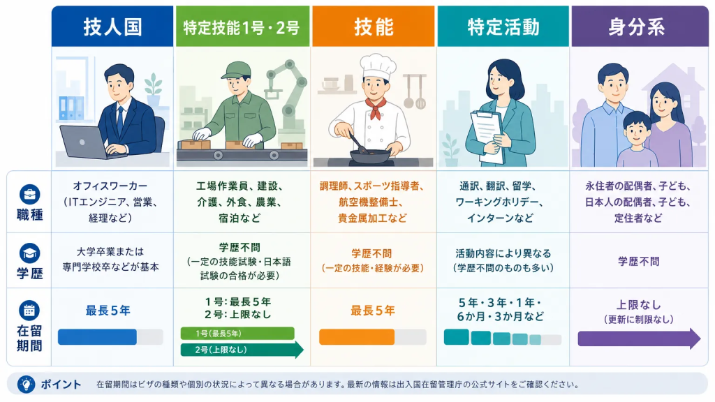【比較表】主要な就労系在留資格を職種・学歴・在留期間で見比べる
