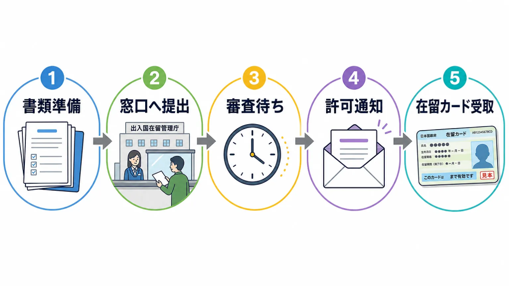 在留資格更新の申請手順｜5ステップで流れを確認
