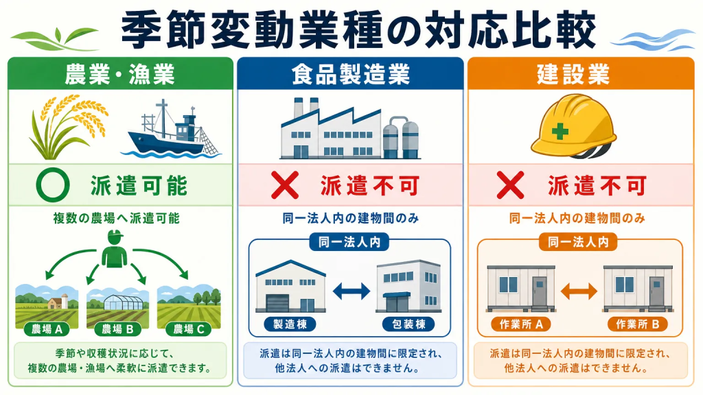 農業・食品製造・建設など季節変動が大きい業種での活用例