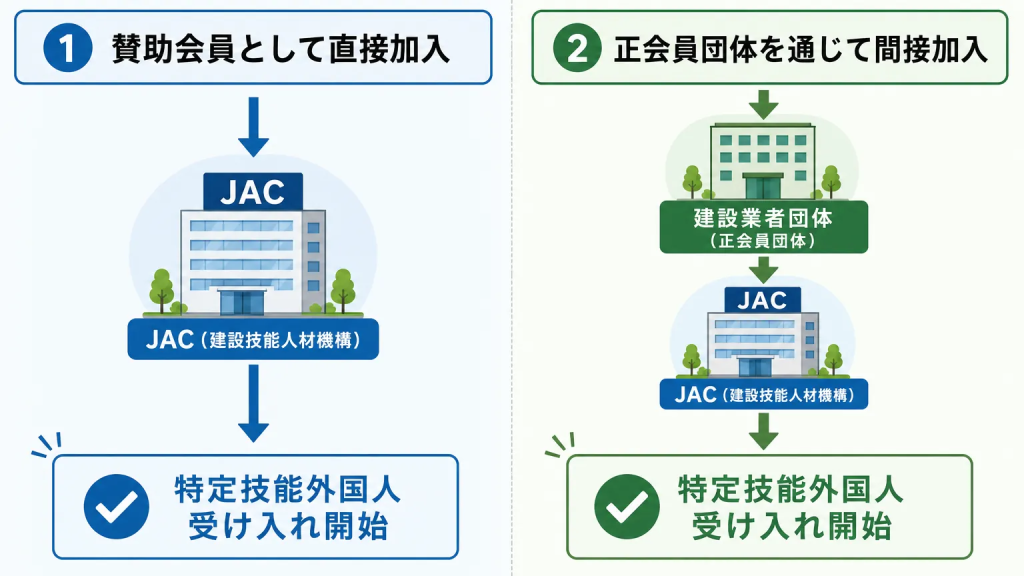 JACに加入する2つの方法
