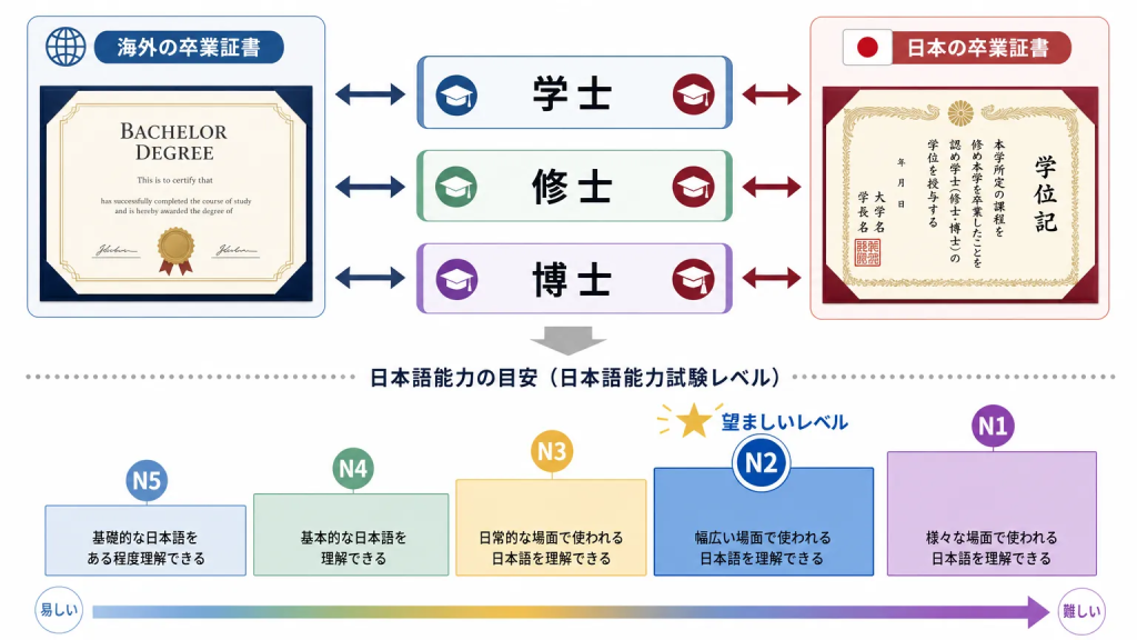 学歴・資格の確認｜国ごとに異なる表記への対応方法
