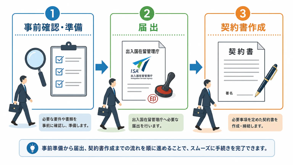 航空・鉄道分野で在籍型出向を検討する場合の実務手順