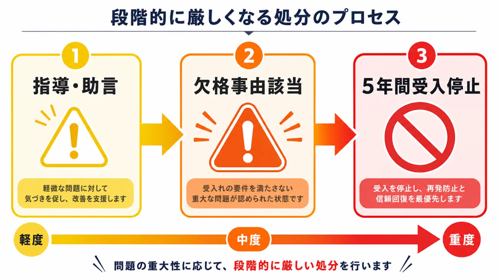 違反が見つかった場合のペナルティと対処法
