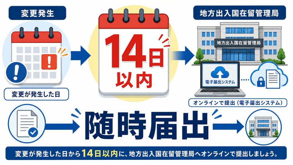 出入国在留管理庁への届出：いつ・何を・どう提出するか
