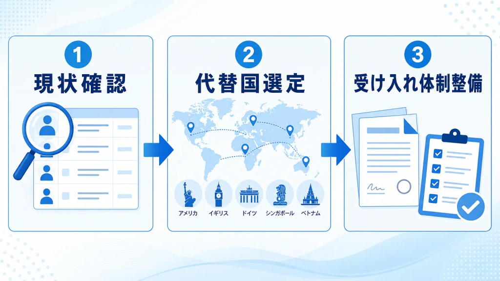 採用国を複数に分散する具体的な手順