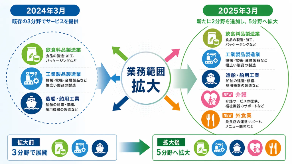 既存分野でも業務内容が拡大されている
