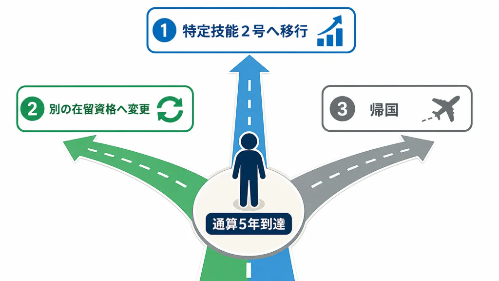 通算5年に達したあと、雇用を続けるための3つの選択肢