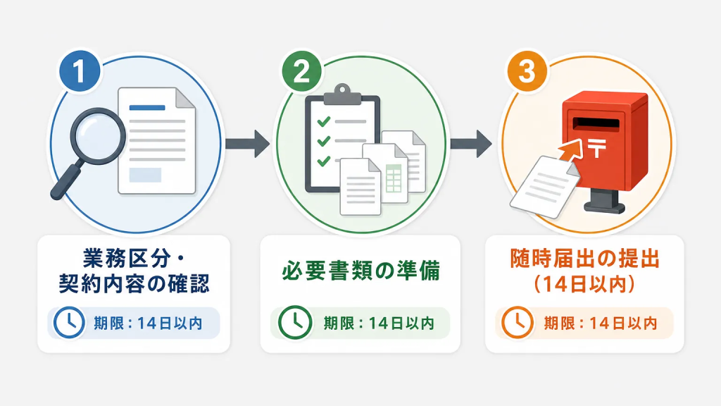 複数事業所で就労させるための手続きの流れ