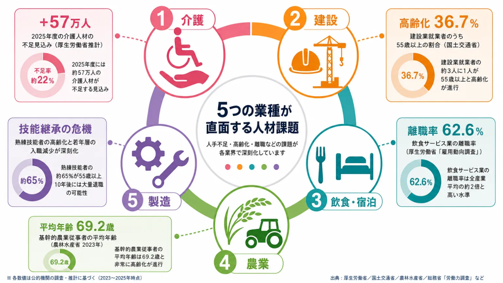 【業種別】人手不足の深刻度と主な原因
