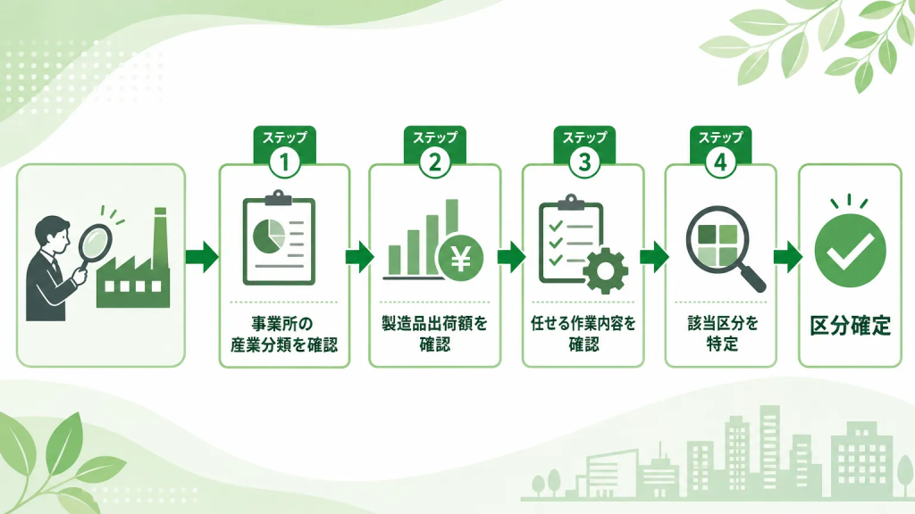 自社の業務区分を正しく特定する手順