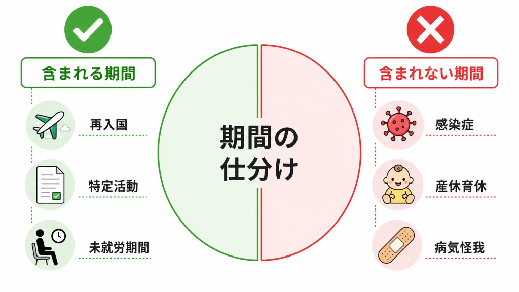 5年のカウントに「含まれる期間」と「含まれない期間」