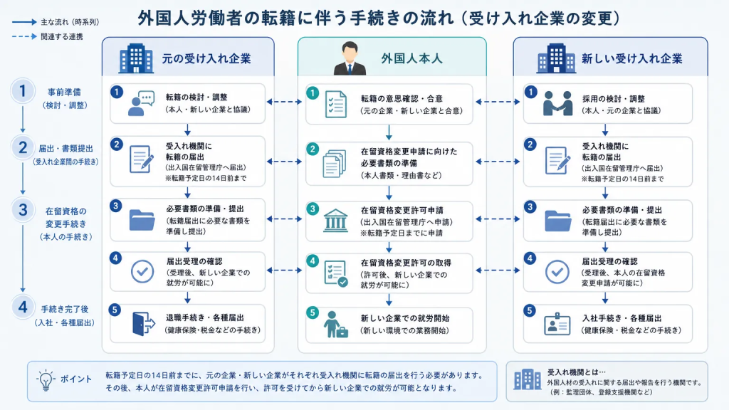 転職時の手続きの流れ｜企業・本人それぞれのやること

